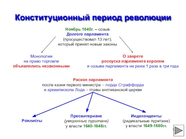 Конституционный период революции Ноябрь 1640г. – созыв Долгого парламента (просуществовал 13 лет),