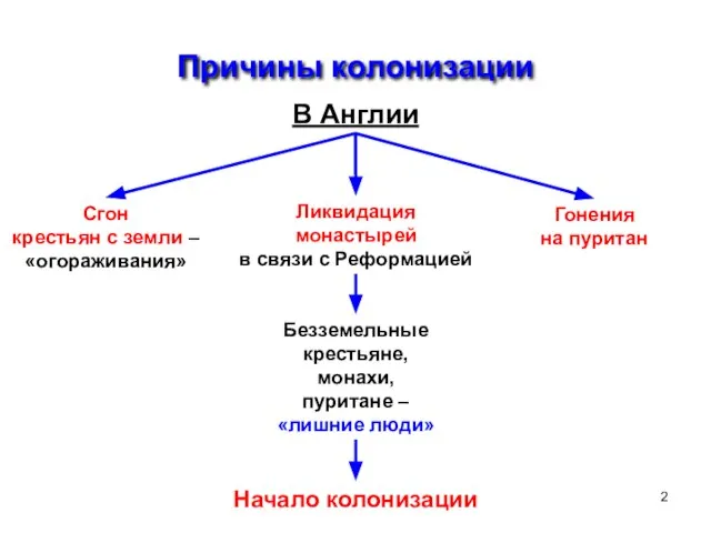 Причины колонизации В Англии Сгон крестьян с земли – «огораживания» Ликвидация монастырей