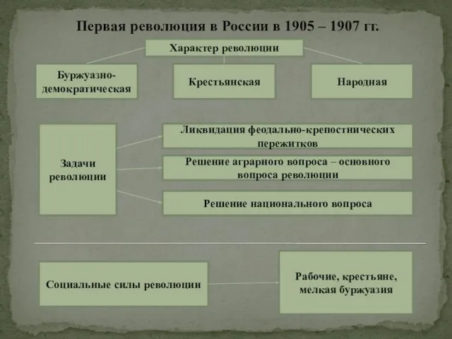 Первая революция в России в 1905 – 1907 гг. Характер революции Буржуазно-демократическая