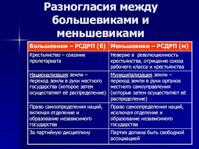 Разногласия между большевиками и меньшевиками