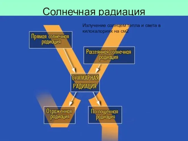 Солнечная радиация Излучение солнцем тепла и света в килокалориях на см2