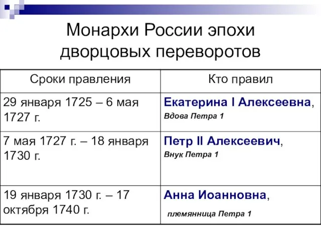 Монархи России эпохи дворцовых переворотов