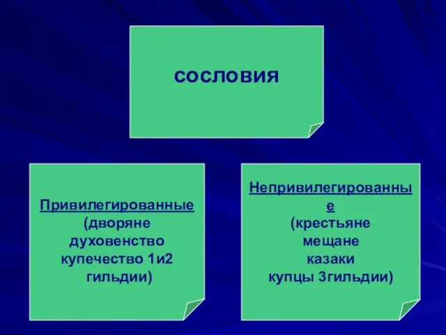 сословия Непривилегированные (крестьяне мещане казаки купцы 3гильдии) Привилегированные (дворяне духовенство купечество 1и2 гильдии)