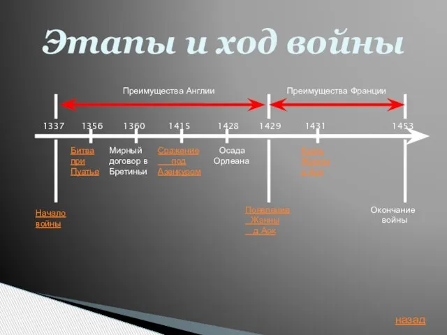 Этапы и ход войны Битва при Пуатье Начало войны Мирный договор в