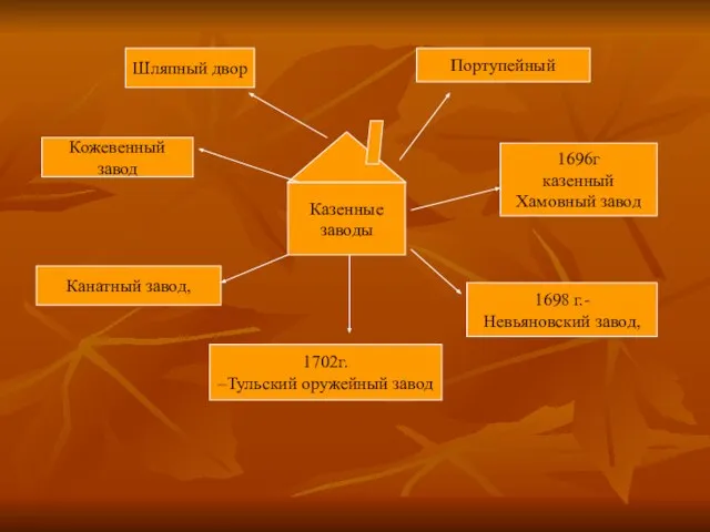 Казенные заводы 1696г казенный Хамовный завод 1702г. –Тульский оружейный завод 1698 г.-