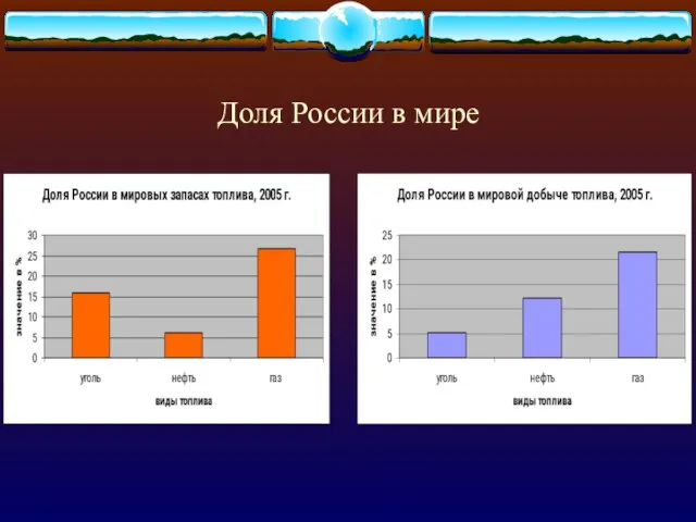 Доля России в мире