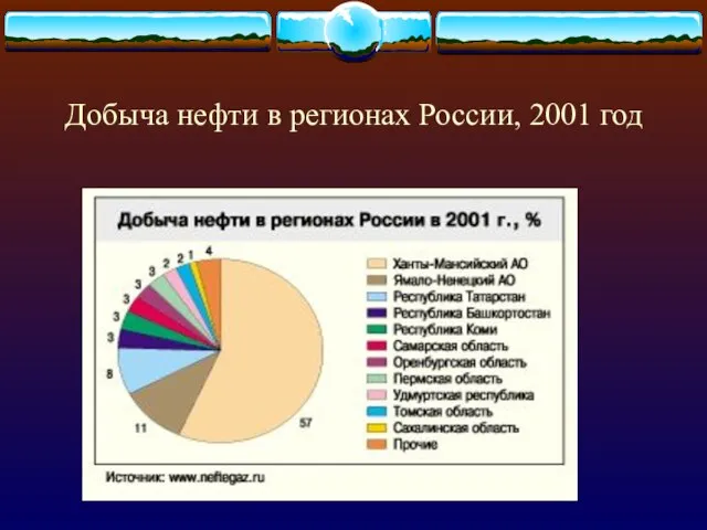 Добыча нефти в регионах России, 2001 год