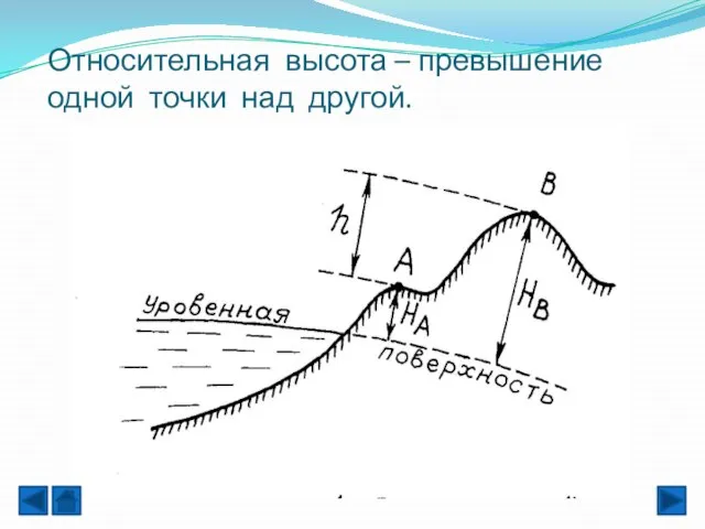 Относительная высота – превышение одной точки над другой.