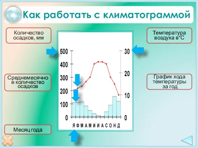 Как работать с климатограммой Количество осадков, мм Температура воздуха в°С Месяц года