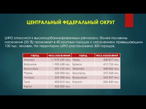 ЦЕНТРАЛЬНЫЙ ФЕДЕРАЛЬНЫЙ ОКРУГ ЦФО относится к высокоурбанизированным регионам, более половины населения (55