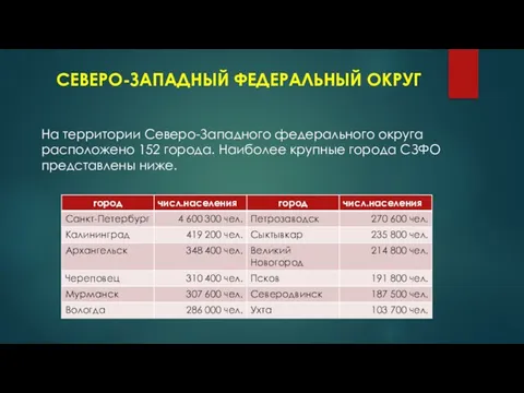 СЕВЕРО-ЗАПАДНЫЙ ФЕДЕРАЛЬНЫЙ ОКРУГ На территории Северо-Западного федерального округа расположено 152 города. Наиболее