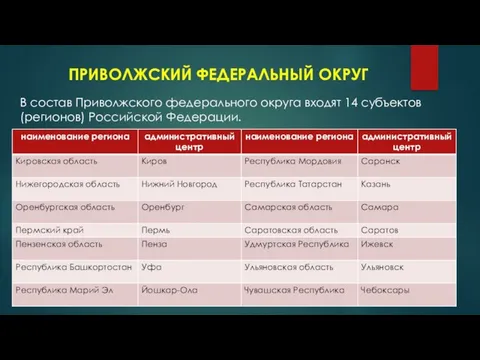 ПРИВОЛЖСКИЙ ФЕДЕРАЛЬНЫЙ ОКРУГ В состав Приволжского федерального округа входят 14 субъектов (регионов) Российской Федерации.