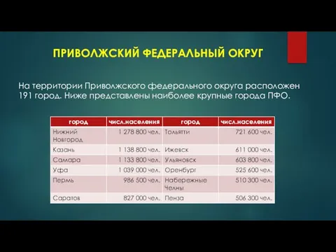 ПРИВОЛЖСКИЙ ФЕДЕРАЛЬНЫЙ ОКРУГ На территории Приволжского федерального округа расположен 191 город. Ниже