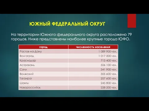 ЮЖНЫЙ ФЕДЕРАЛЬНЫЙ ОКРУГ На территории Южного федерального округа расположено 79 городов. Ниже