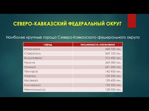 СЕВЕРО-КАВКАЗСКИЙ ФЕДЕРАЛЬНЫЙ ОКРУГ Наиболее крупные города Северо-Кавказского федерального округа