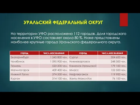 УРАЛЬСКИЙ ФЕДЕРАЛЬНЫЙ ОКРУГ На территории УФО расположено 112 городов. Доля городского населения