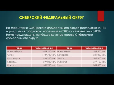 СИБИРСКИЙ ФЕДЕРАЛЬНЫЙ ОКРУГ На территории Сибирского федерального округа расположено 132 города. Доля