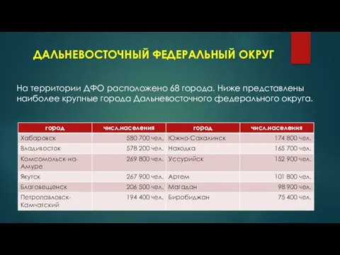 ДАЛЬНЕВОСТОЧНЫЙ ФЕДЕРАЛЬНЫЙ ОКРУГ На территории ДФО расположено 68 города. Ниже представлены наиболее