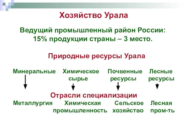 Хозяйство Урала Ведущий промышленный район России: 15% продукции страны – 3 место.