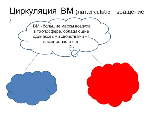 Циркуляция ВМ (лат.circulatio – вращение ) ВМ - большие массы воздуха в