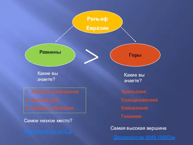 Рельеф Евразии Равнины Горы 1. Западно-Сибирская 2. Аравийское 3. Среднесибирское Какие вы