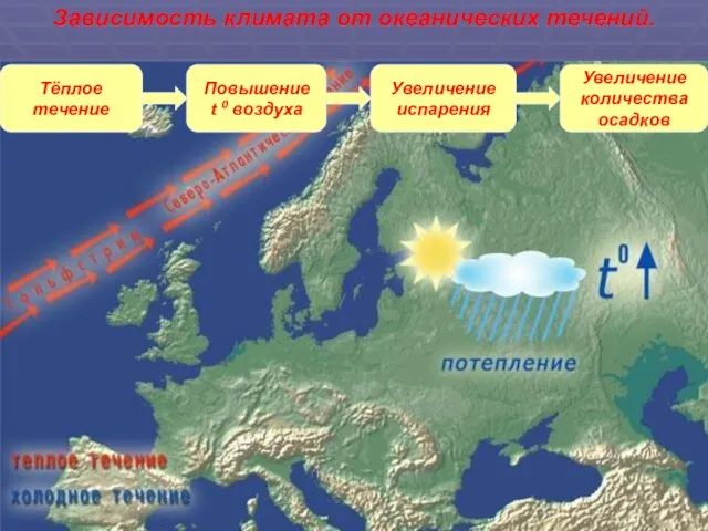 Тёплое течение Повышение t 0 воздуха Увеличение испарения Увеличение количества осадков Зависимость климата от океанических течений.