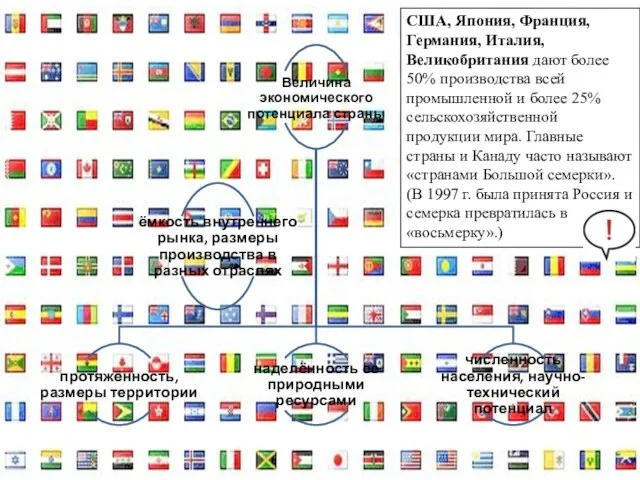 США, Япония, Франция, Германия, Италия, Великобритания дают более 50% производства всей промышленной