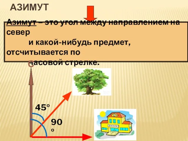 Азимут Азимут – это угол между направлением на север и какой-нибудь предмет,