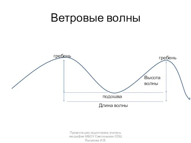 Ветровые волны гребень гребень подошва Длина волны Высота волны Презентацию подготовила учитель