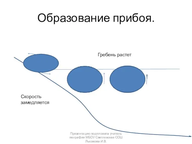 Образование прибоя. Скорость замедляется Гребень растет Презентацию подготовила учитель географии МБОУ Светловская СОШ Лысякова И.В.