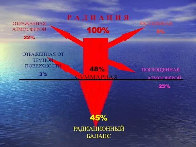 Р А Д И А Ц И Я 100% 45% РАДИАЦИОННЫЙ БАЛАНС