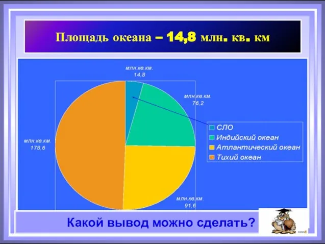 Площадь океана – 14,8 млн. кв. км Какой вывод можно сделать?