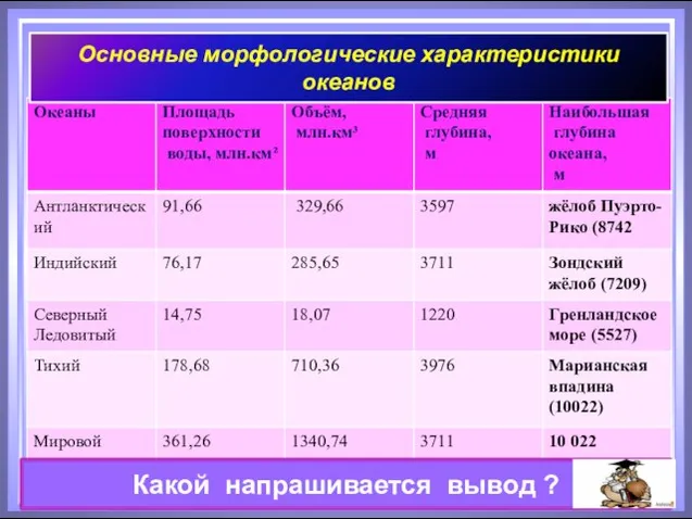 Основные морфологические характеристики океанов Какой напрашивается вывод ?