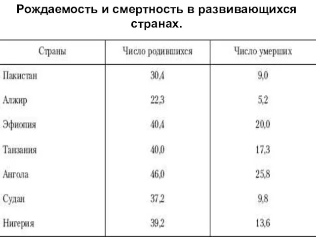 Рождаемость и смертность в развивающихся странах.