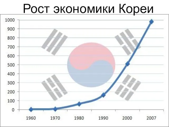 Рост экономики Кореи