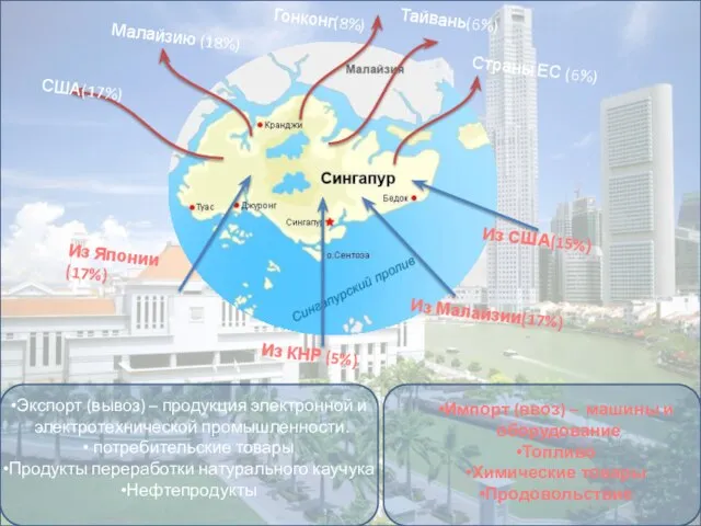Малайзию (18%) Из Японии(17%) Страны ЕС (6%) Тайвань(6%) Гонконг(8%) США(17%) Из Малайзии(17%)