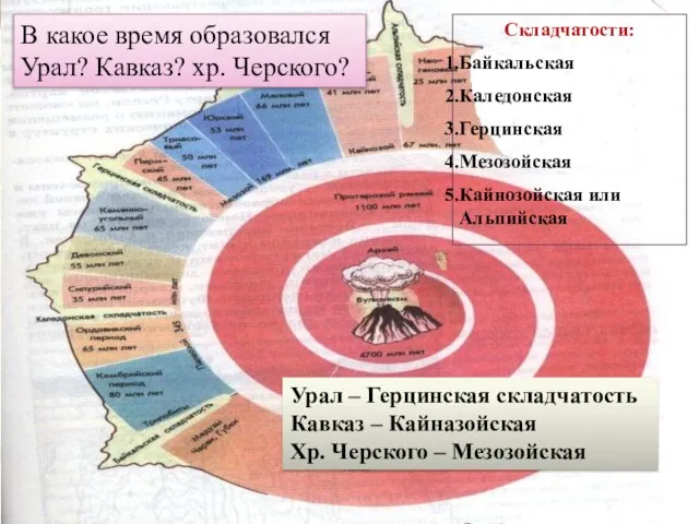 Складчатости: Байкальская Каледонская Герцинская Мезозойская Кайнозойская или Альпийская В какое время образовался