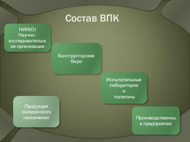 Состав ВПК НИИ(О) Научно-исследовательские организации Конструкторские бюро Испытательные лаборатории и полигоны Производственные предприятия Продукция гражданского назначения