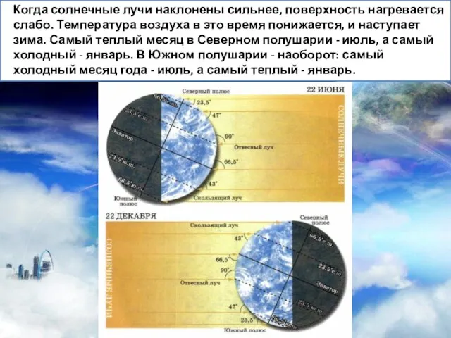 Когда солнечные лучи наклонены сильнее, поверхность нагревается слабо. Температура воздуха в это