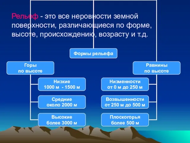 Рельеф - это все неровности земной поверхности, различающиеся по форме, высоте, происхождению, возрасту и т.д.