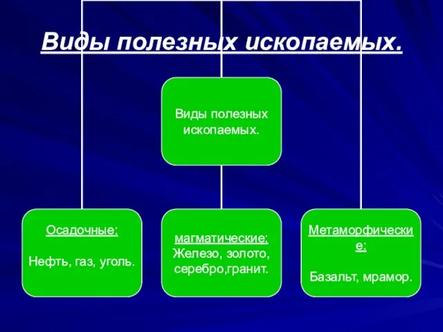 Виды полезных ископаемых.