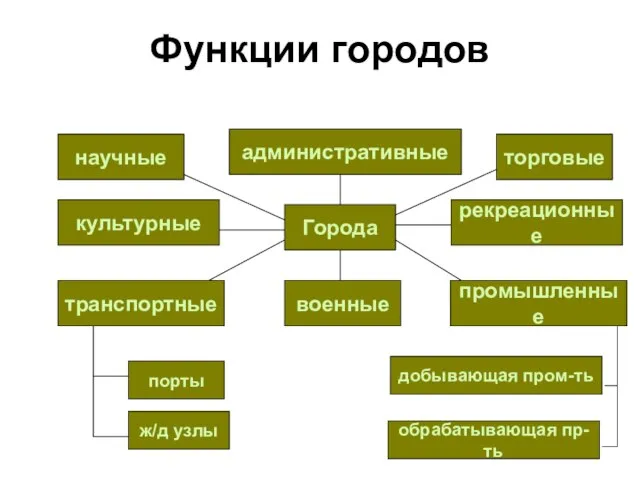 Функции городов Города научные культурные транспортные промышленные военные торговые рекреационные административные порты