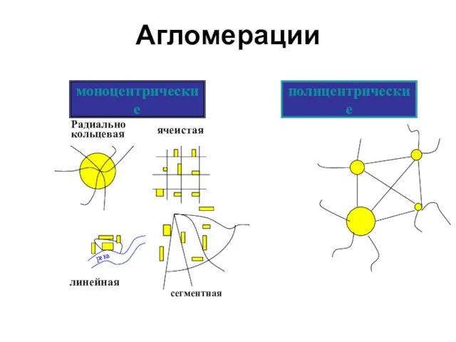 Агломерации моноцентрические полицентрические река Радиально кольцевая ячеистая линейная сегментная