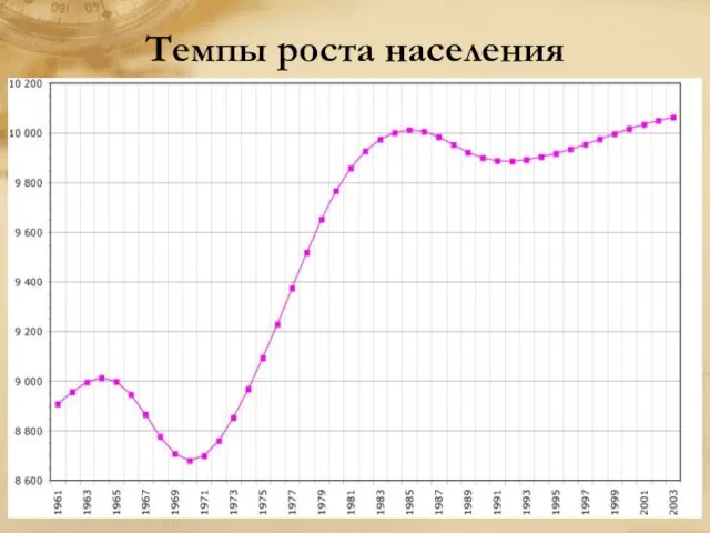 Темпы роста населения