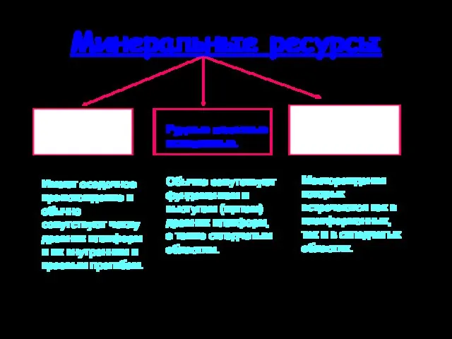 Минеральные ресурсы Топливные полезные ископаемые. Имеют осадочное происхождение и обычно сопутствуют чехлу