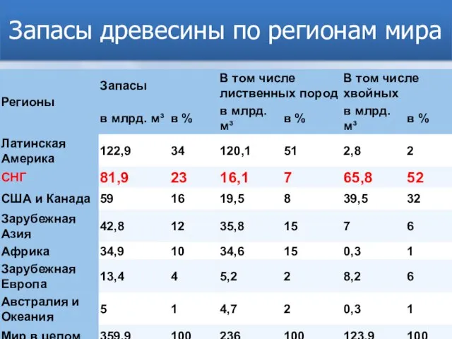 Запасы древесины по регионам мира