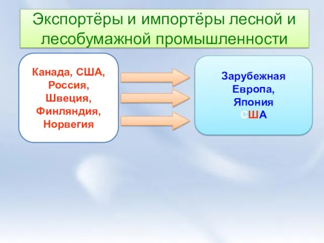 Канада, США, Россия, Швеция, Финляндия, Норвегия Зарубежная Европа, Япония США Экспортёры и