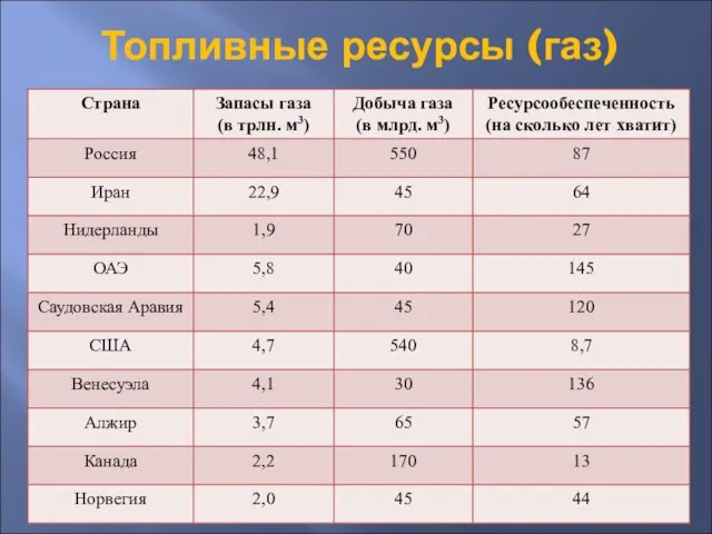 Топливные ресурсы (газ)