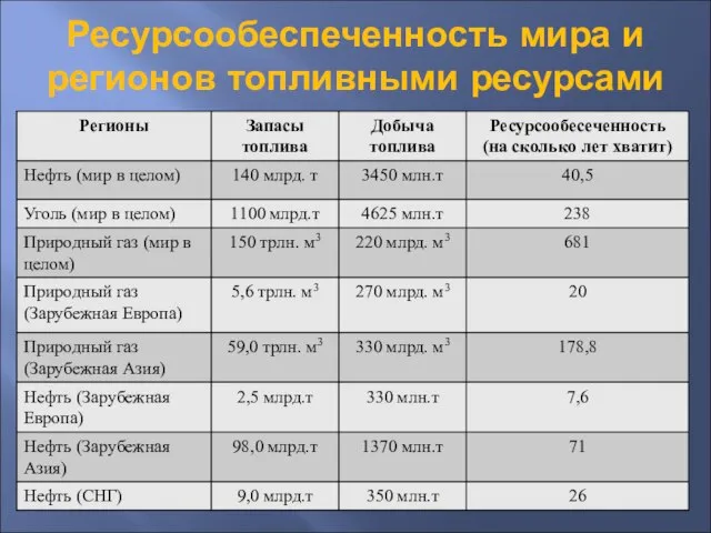 Ресурсообеспеченность мира и регионов топливными ресурсами