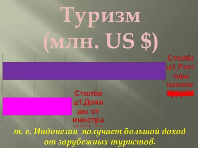 Туризм (млн. US $) т. е. Индонезия получает большой доход от зарубежных туристов.